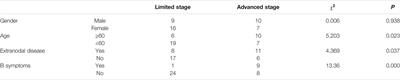 Agent Repurposing for the Treatment of Advanced Stage Diffuse Large B-Cell Lymphoma Based on Gene Expression and Network Perturbation Analysis